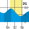 Drift River Term tide chart for Friday, February 21, 2025