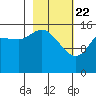 Drift River Term tide chart for Saturday, February 22, 2025