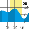 Drift River Term tide chart for Sunday, February 23, 2025