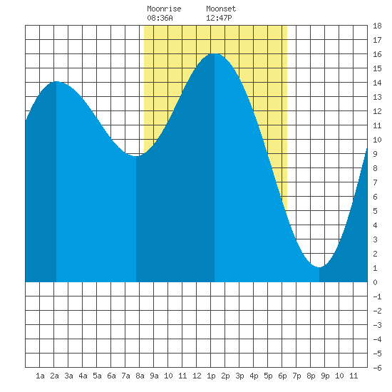 Drift River Term tide chart for Monday, February 24, 2025