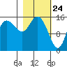 Drift River Term tide chart for Monday, February 24, 2025
