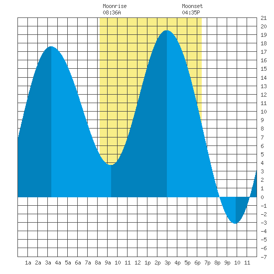 Drift River Term tide chart for Wednesday, February 26, 2025