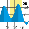 Drift River Term tide chart for Wednesday, February 26, 2025
