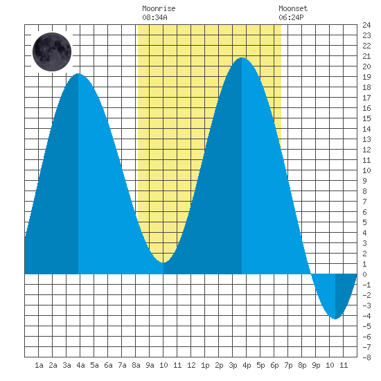 Drift River Term tide chart for Thursday, February 27, 2025