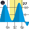 Drift River Term tide chart for Thursday, February 27, 2025
