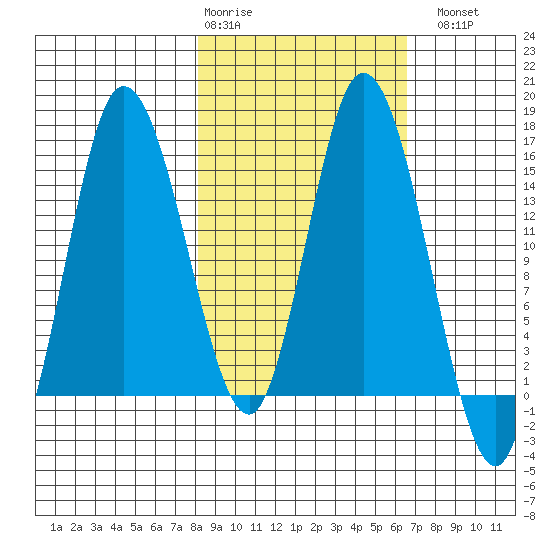 Drift River Term tide chart for Friday, February 28, 2025