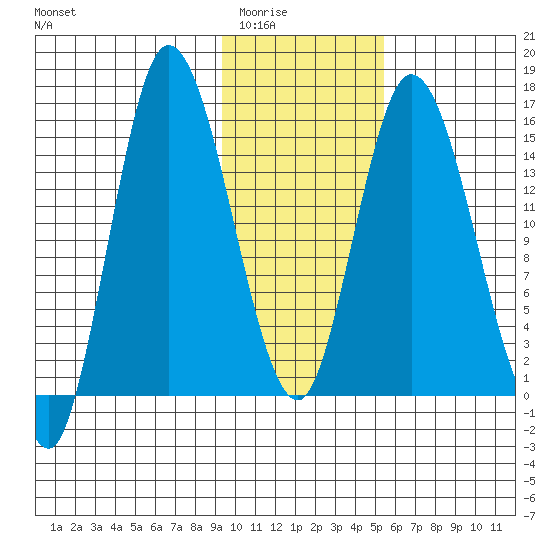 Drift River Term tide chart for Sunday, February 2, 2025
