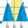 Drift River Term tide chart for Sunday, February 2, 2025