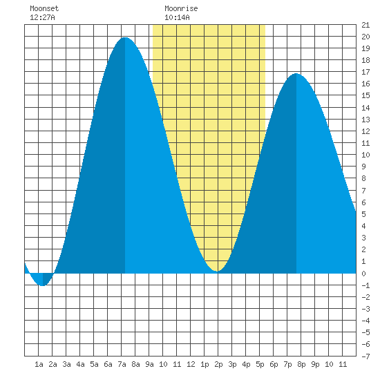 Drift River Term tide chart for Monday, February 3, 2025