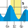 Drift River Term tide chart for Wednesday, February 5, 2025