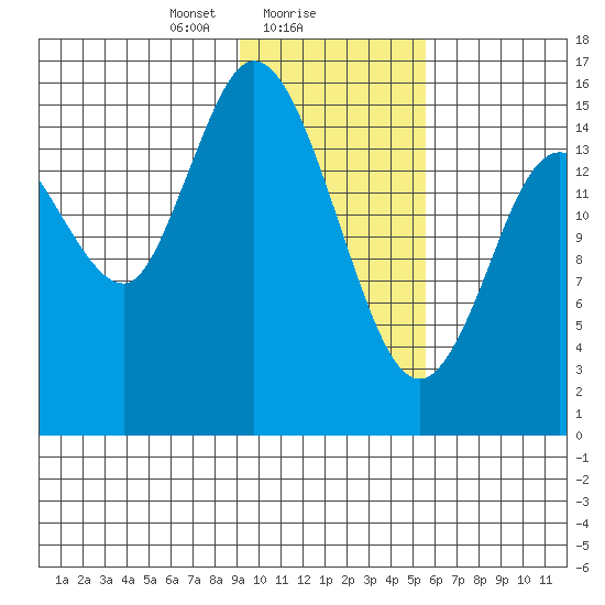 Drift River Term tide chart for Thursday, February 6, 2025