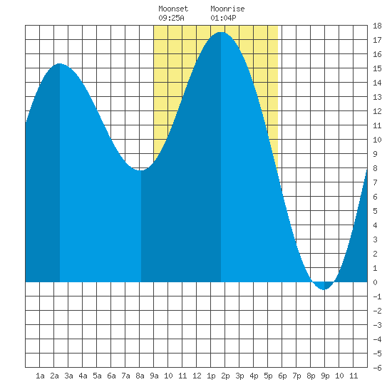 Drift River Term tide chart for Sunday, February 9, 2025