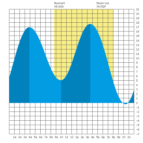 Drift River Term tide chart for Tuesday, March 11, 2025