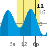 Drift River Term tide chart for Tuesday, March 11, 2025