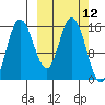 Drift River Term tide chart for Wednesday, March 12, 2025