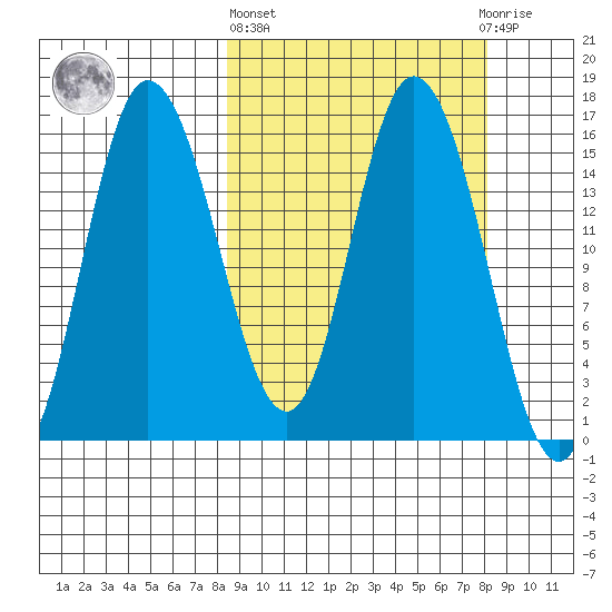 Drift River Term tide chart for Thursday, March 13, 2025