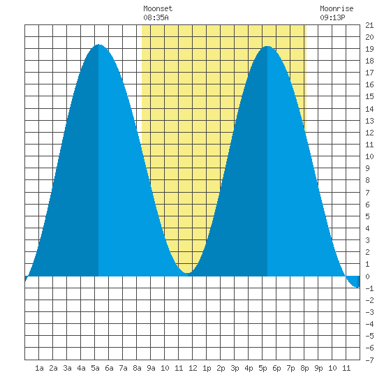 Drift River Term tide chart for Friday, March 14, 2025