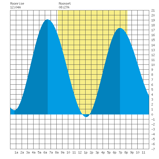 Drift River Term tide chart for Monday, March 17, 2025