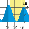 Drift River Term tide chart for Tuesday, March 18, 2025