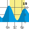 Drift River Term tide chart for Wednesday, March 19, 2025