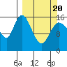 Drift River Term tide chart for Thursday, March 20, 2025