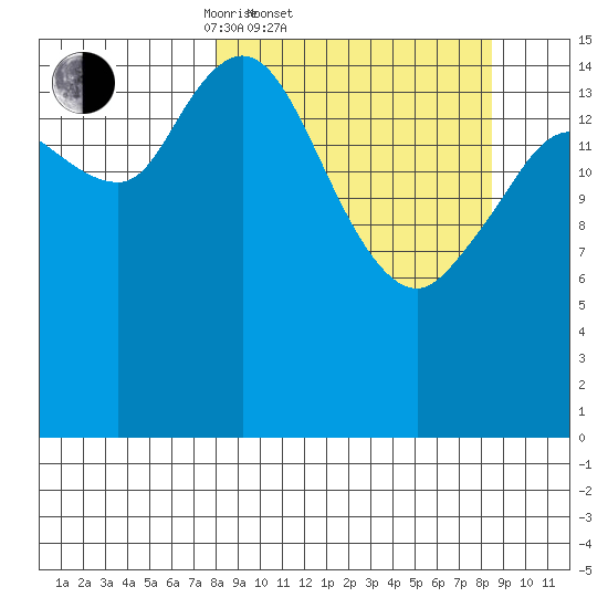 Drift River Term tide chart for Saturday, March 22, 2025