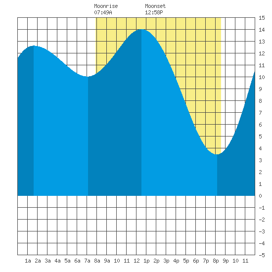 Drift River Term tide chart for Monday, March 24, 2025