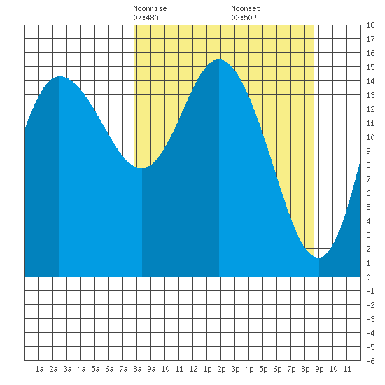 Drift River Term tide chart for Tuesday, March 25, 2025
