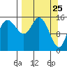 Drift River Term tide chart for Tuesday, March 25, 2025