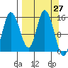 Drift River Term tide chart for Thursday, March 27, 2025