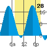 Drift River Term tide chart for Friday, March 28, 2025