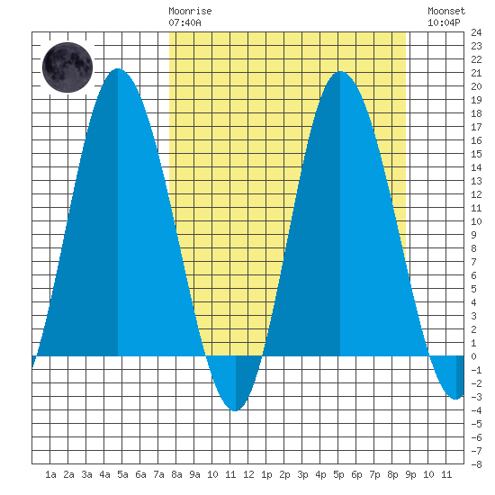 Drift River Term tide chart for Saturday, March 29, 2025