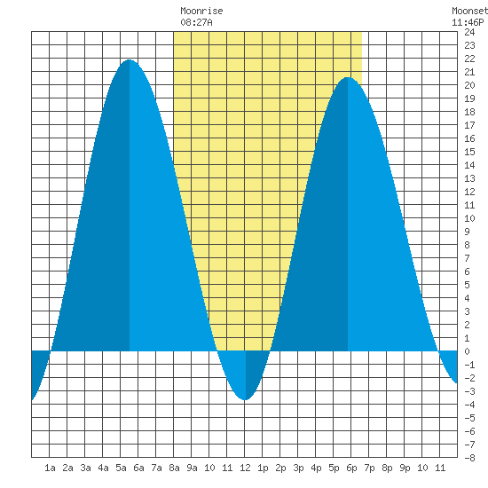 Drift River Term tide chart for Sunday, March 2, 2025