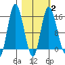Drift River Term tide chart for Sunday, March 2, 2025