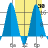Drift River Term tide chart for Sunday, March 30, 2025