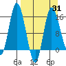 Drift River Term tide chart for Monday, March 31, 2025