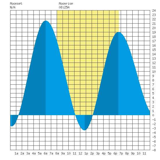 Drift River Term tide chart for Monday, March 3, 2025