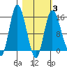 Drift River Term tide chart for Monday, March 3, 2025