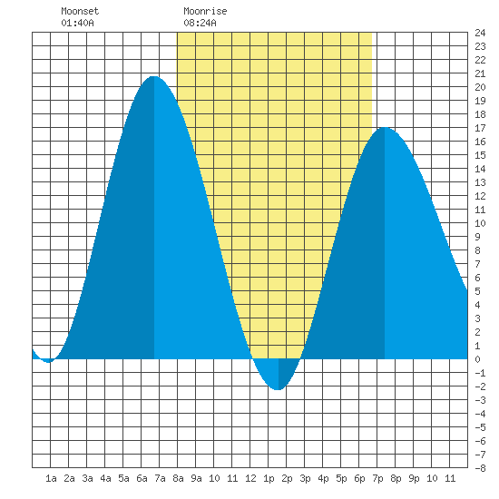 Drift River Term tide chart for Tuesday, March 4, 2025