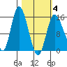 Drift River Term tide chart for Tuesday, March 4, 2025