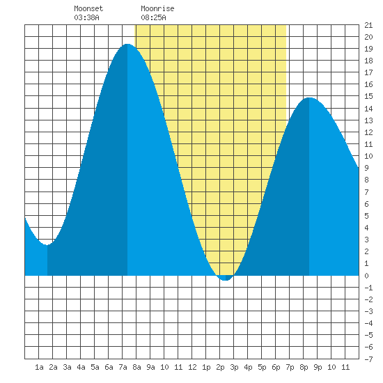 Drift River Term tide chart for Wednesday, March 5, 2025