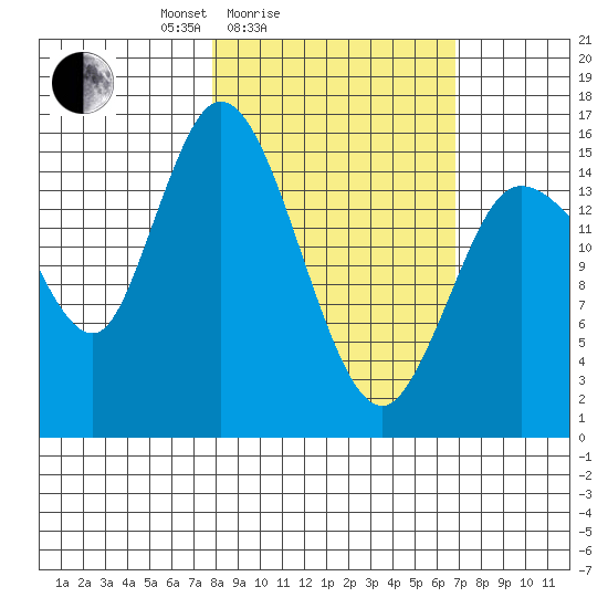 Drift River Term tide chart for Thursday, March 6, 2025