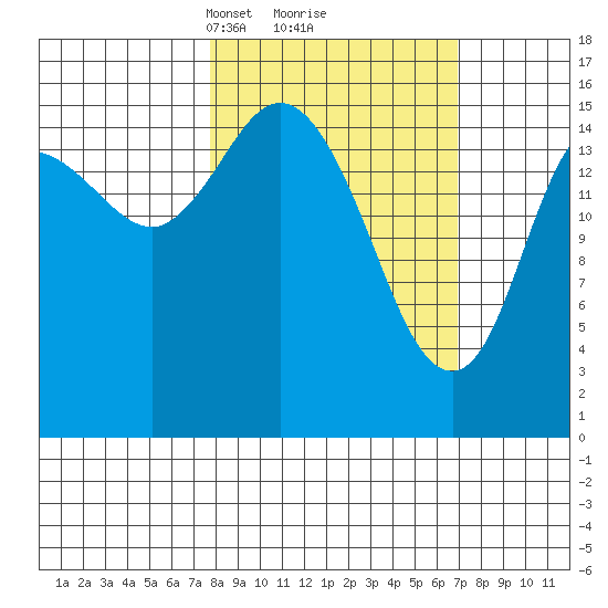 Drift River Term tide chart for Saturday, March 8, 2025