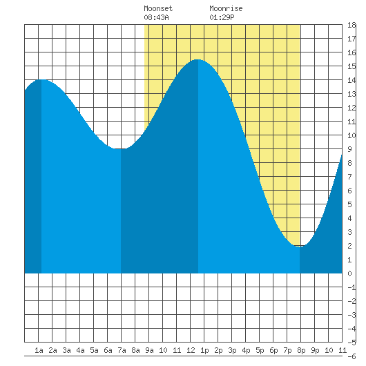 Drift River Term tide chart for Sunday, March 9, 2025
