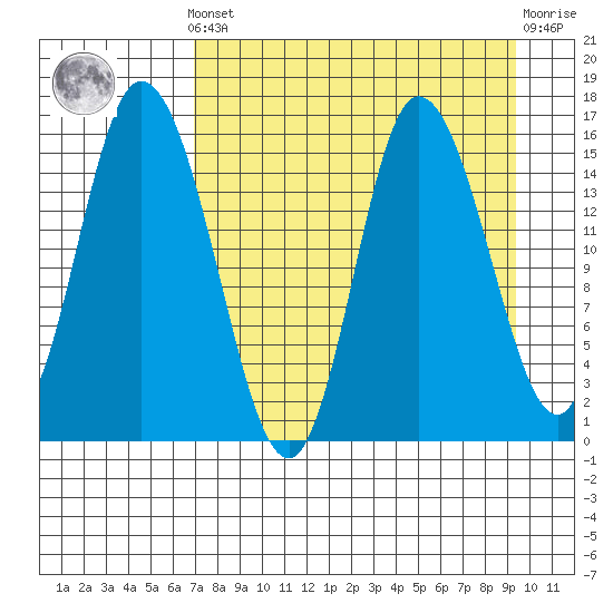 Drift River Term tide chart for Saturday, April 12, 2025