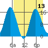 Drift River Term tide chart for Sunday, April 13, 2025