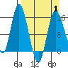 Drift River Term tide chart for Tuesday, April 1, 2025
