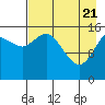 Drift River Term tide chart for Monday, April 21, 2025