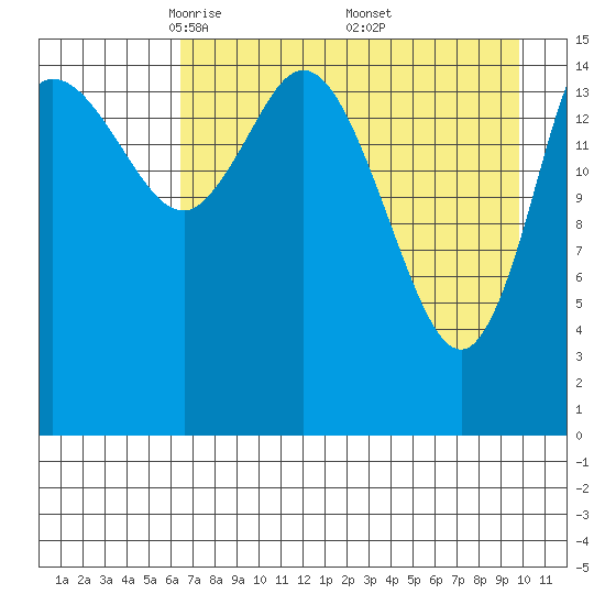 Drift River Term tide chart for Tuesday, April 22, 2025