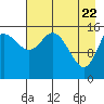 Drift River Term tide chart for Tuesday, April 22, 2025